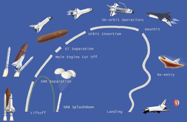 Space Shuttle Mission Profile
