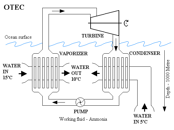 OTEC Diagram