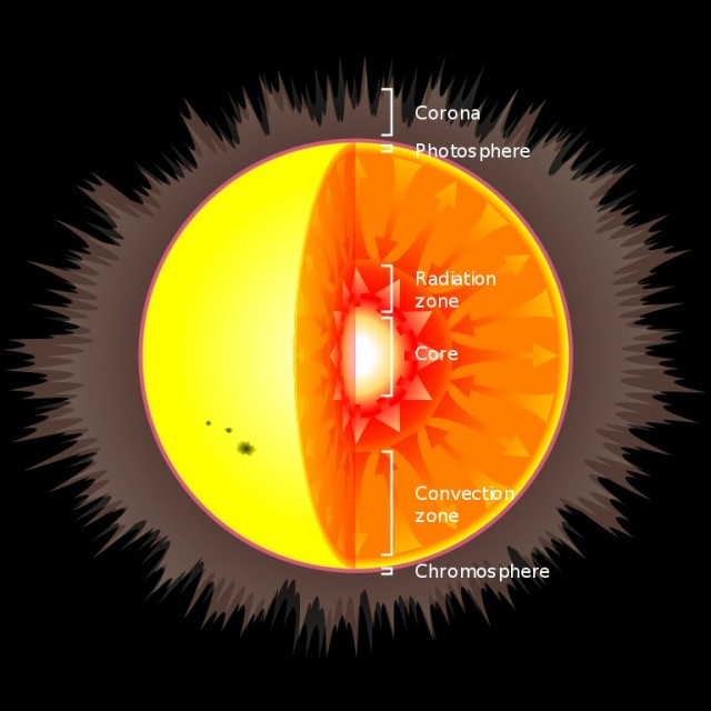 Solar Internal Structure