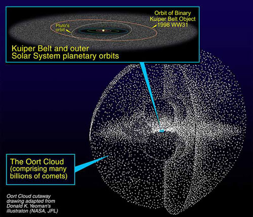 Kuiper Oort