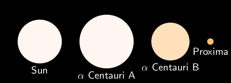 Alpha Centauri Relative Sizes