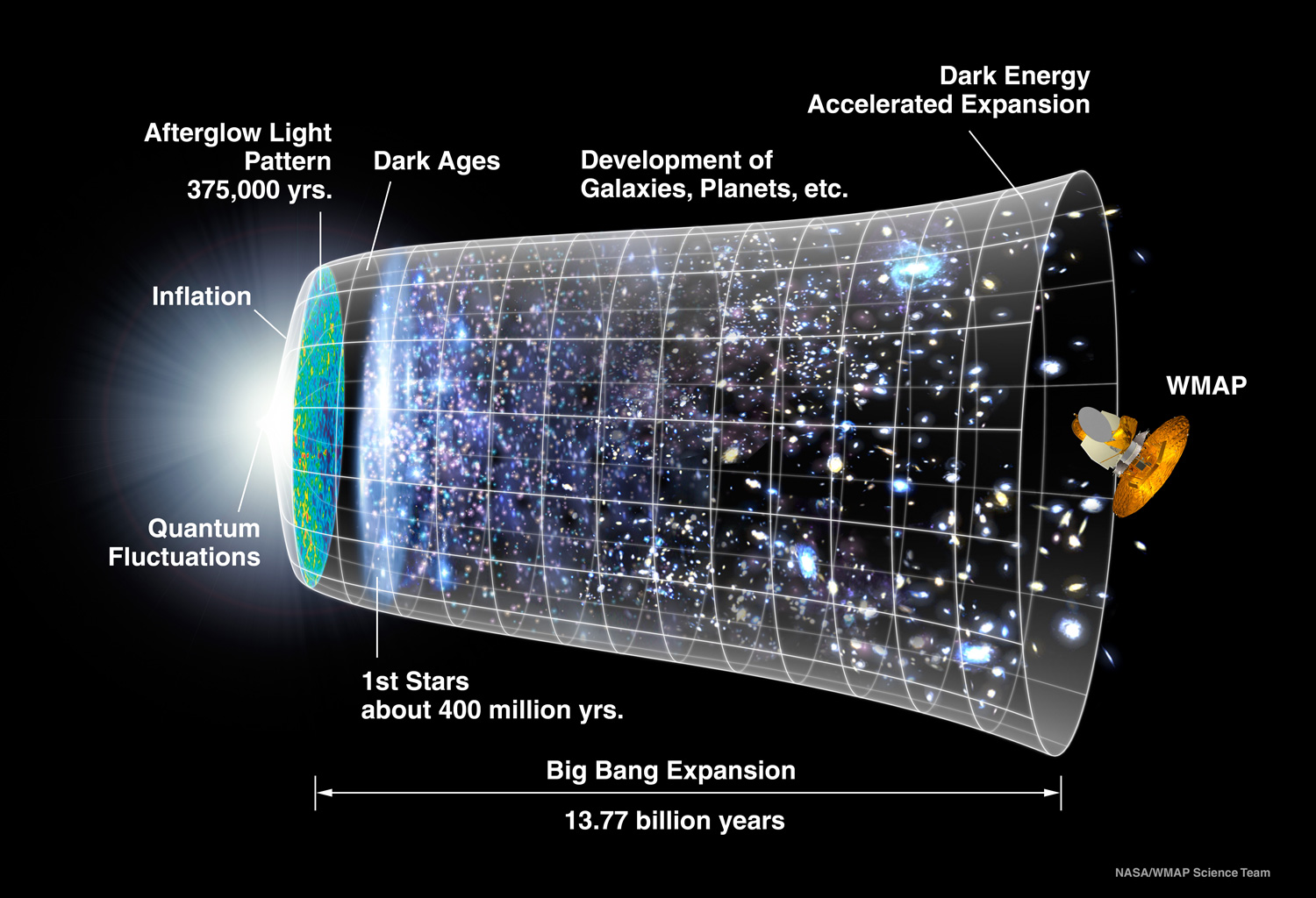Big Bang And The Expansion Of The Universe