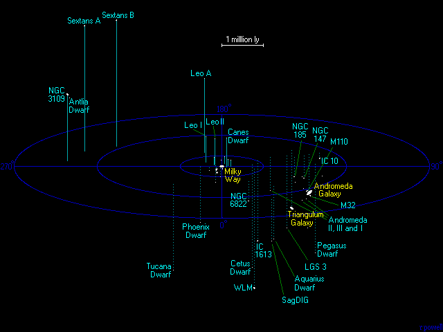 Local Group Of Galaxies