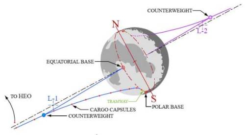 Moon Equator