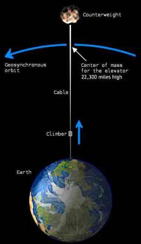 Space Elevator Structure