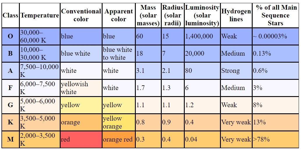 Stellar Classification - CosmosFrontier.com