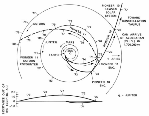 Trajectories Of Pioneer 10 And 11
