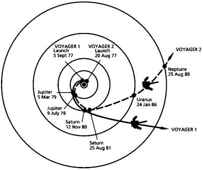 Trajectory Of Voyager Probes