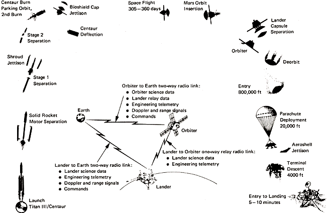 Viking Mission Profile